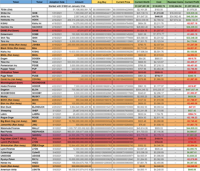 A spreadsheet showing crypto token investments from January-April 2021, listing tokens like TOSA, SHIB, AKITA, KISHU, DOGE, and PUGE with their adoption dates, amounts purchased, average buy/current prices, costs, realized gains, and current profits. The table supports the post's claim of "The Kennel Master" profiting from dog-themed tokens, showing figures like $1,297,903.42 profit on TOSA, $29,929.36 on SHIB, $31,000.05 on KISHU, and $20,560.11 on HONK, demonstrating returns from an early dog-coin investment strategy.