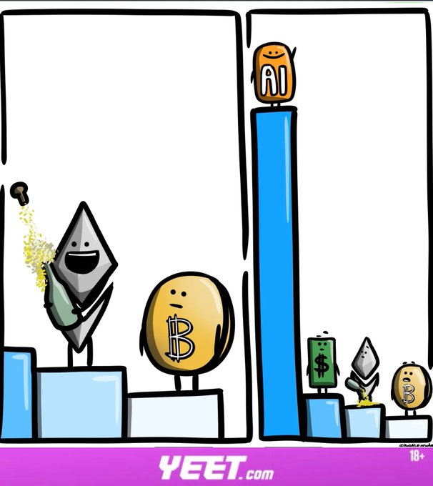 A cartoon chart shows Ethereum celebrating atop a small bar holding a champagne bottle, with Bitcoin on the next-highest bar, while AI towers above all other cryptocurrencies (including USD, ETH, and BTC) on a massive bar on the right, reflecting the post's comparison of crypto market performance with AI dominance. The "YEET.com 18+" logo appears at the bottom.