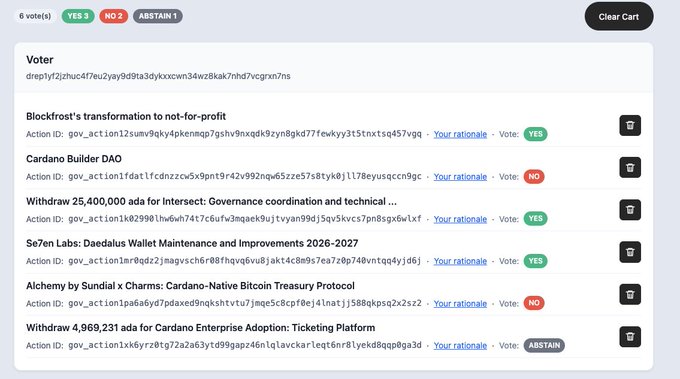 A screenshot of a Cardano governance voting dashboard showing a voter's choices on various proposals, including 'Blockfrost's transformation is not-for-profit' (YES), 'Cardano Builder DAO' (NO), 'Withdraw 25,400,000 ada for Intersect' (YES), 'Se7en Labs: Daedalus Wallet Maintenance and Improvements 2026-2027' (YES), 'Alchemy by Sundial x Charms' (NO), and 'Withdraw 4,969,231 ada for Cardano Enterprise Adoption: Ticketing Platform' (ABSTAIN).