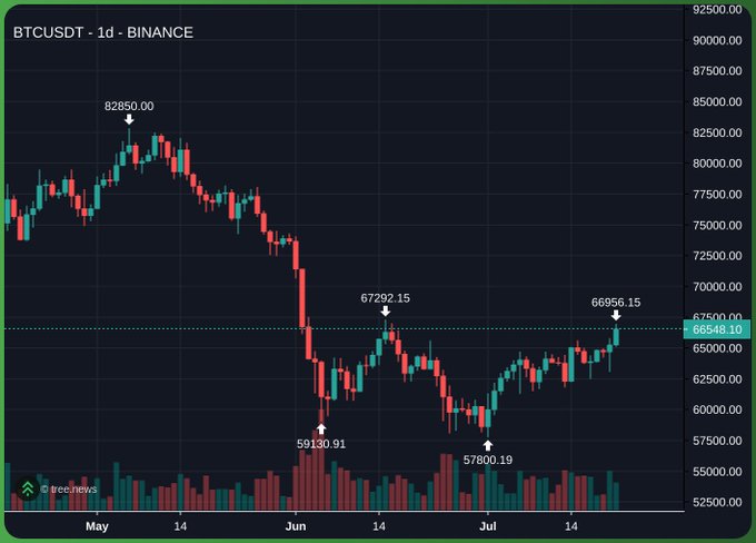 This 1-day BTCUSDT chart from Binance shows the price dropping from a peak of $82,850.00 to a low of $57,800.19 before recovering to $66,548.10, aligning with the assertion of calling the Bitcoin bottom.