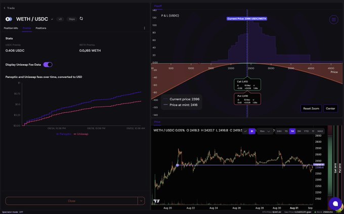 A cryptocurrency trading dashboard displays a WETH/USDC options position on the Panoptic protocol, showing a current price of 2398, a position of 0.408 USDC, and 0x385 WETH inventory, alongside a price chart and a P&L distribution graph highlighting 2.5x fees at -38% and -45% price ranges. The interface illustrates the capital efficiency described in the post, visualizing how the delta-neutral straddle generates 2.8x the fees of equivalent Uniswap LP positions through two 1.39x fee legs.