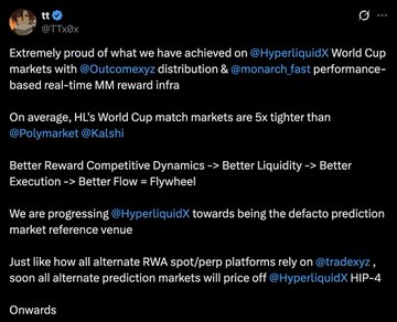 A tweet by @TTY0x celebrating HyperliquidX World Cup markets with Outcomexyz distribution and Monarch Fast performance-based rewards, highlighting that HL's World Cup markets were 5x tighter than Polymarket/Kalshi on average. The post aligns with the caption by emphasizing the flywheel of better reward dynamics leading to superior liquidity and execution on Hyperliquid, positioning HL as the future defacto prediction market reference venue.