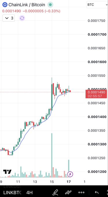 A TradingView chart showing LINKBTC (ChainLink/Bitcoin) trading pair on a 4-hour timeframe, displaying an upward price trend.