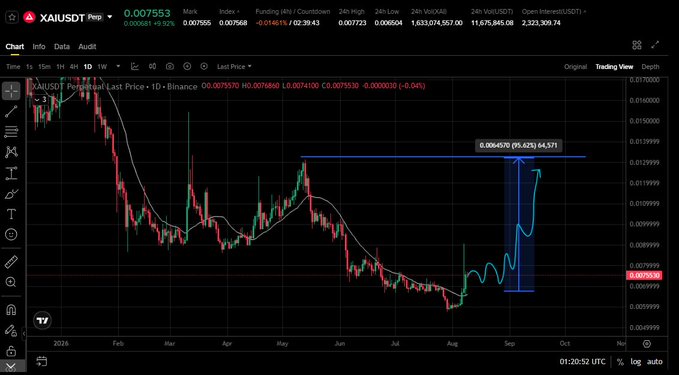 A cryptocurrency price chart for the XAI/USDT pair on Binance shows a significant price recovery with technical analysis annotations indicating a potential 95% gain, currently trading around $0.007553.