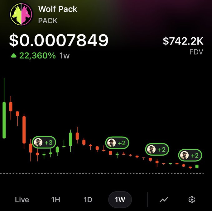 Cryptocurrency price chart for 'Wolf Pack (PACK)' showing a price of $0.0007849, a $742.2K FDV, and a 22,360% gain over 1 week, with several buy orders marked on the candlestick chart.