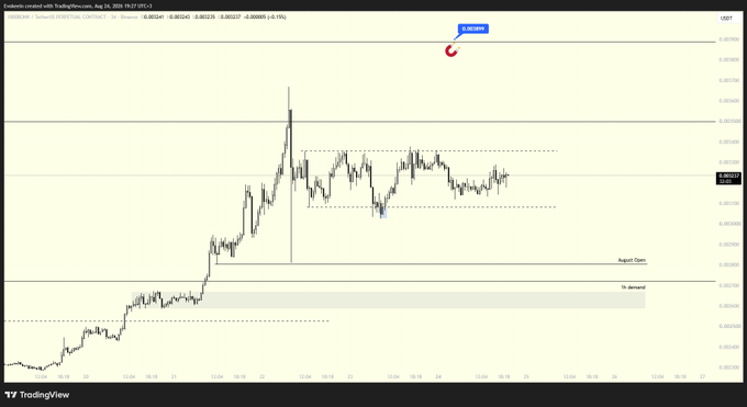 A TradingView chart displays the USDT/BONK pair at 0.00002553, showing a 7.5% gain over 24 hours, with price action breaking upward from a consolidation range toward a key resistance level near 0.00002665—visually supporting the post's claim that BONK is outperforming the broader market and signaling "BONK season" may be returning.