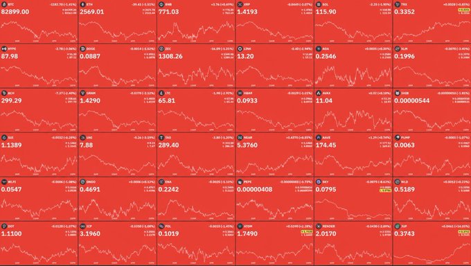 A grid of cryptocurrency market tickers displays all assets in red, showing sharp price drops including BTC at 82899.00, ETH at 2569.01, BNB at 771.03, XRP at 1.4193, and SOL at 115.90.