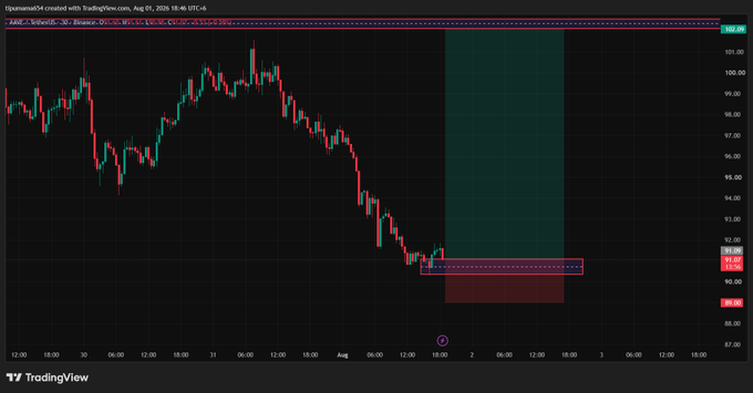 A TradingView 30-minute SOL/USD candlestick chart on Binance showing a downward price trend with a highlighted consolidation zone and what appears to be a short position setup.