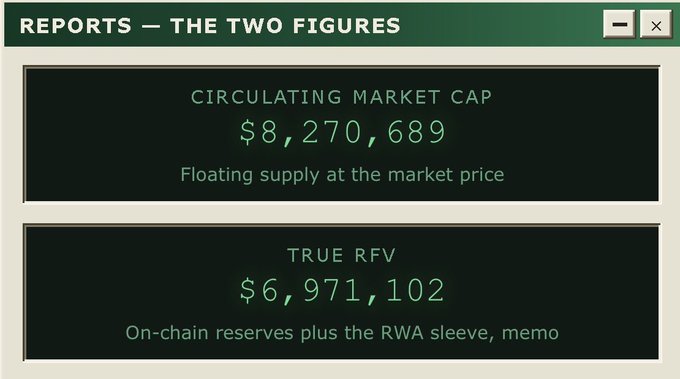 A digital report titled 'REPORTS — THE TWO FIGURES' showing 'CIRCULATING MARKET CAP $8,270,689' (Floating supply at the market price) and 'TRUE RFV $6,971,102' (On-chain reserves plus the RWA sleeve, memo).