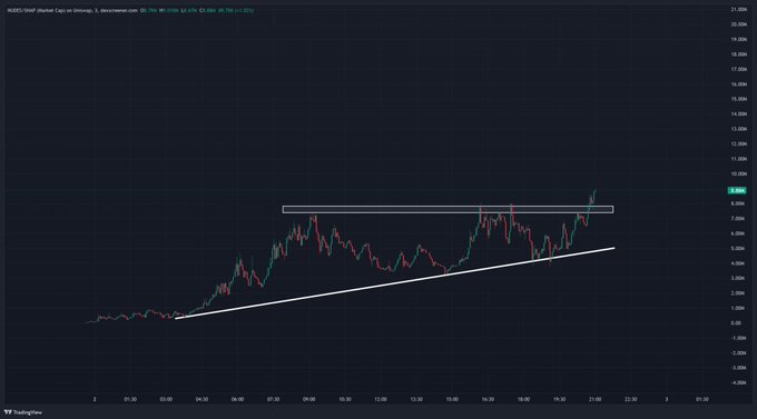A TradingView chart of the meme token $NUDES (Nudes Coin on Uniswap) shows the price breaking above a horizontal resistance zone near 8.86 toward a new all-time high of 9.78, after riding up along an ascending trendline from around 1. The price action visually supports the post's claim that $NUDES "survived that liquidity black hole and sent it straight to all time highs."