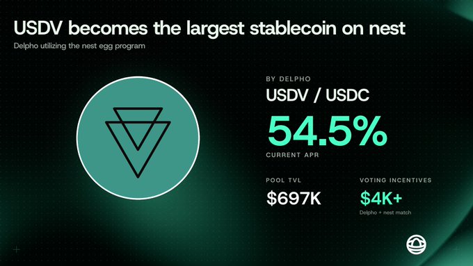 An infographic from Delpho announcing that 'USDV becomes the largest stablecoin on nest,' highlighting a 54.5% current APR for USDV/USDC with $697K pool TVL and $4K+ voting incentives.