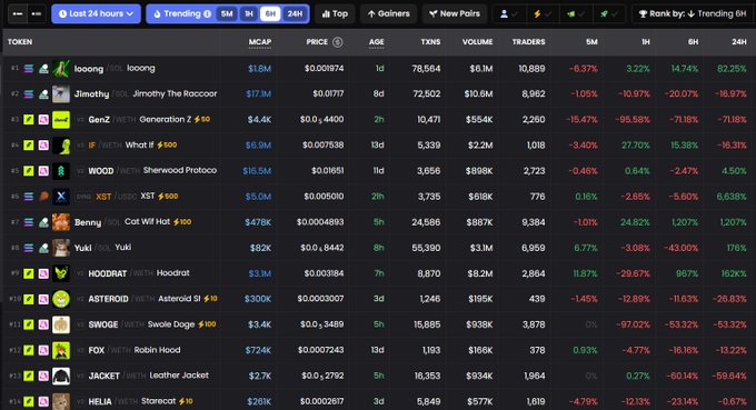 A cryptocurrency tracking dashboard listing tokens like loocng, Jimothy, GenZ, WOOD, XST, Benny, Yuki, HOODRAT, ASTEROID, SWOGE, FOX, JACKET, and HELIA with market cap, price, and percentage change data.
