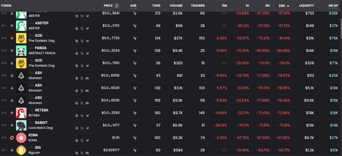 A cryptocurrency market dashboard displaying tokens like ABSTER, ABX, PANDA, GOD, RETSBA, BANDIT, and KONA, showing significant price declines with percentages such as -97.14% and -97.33%.