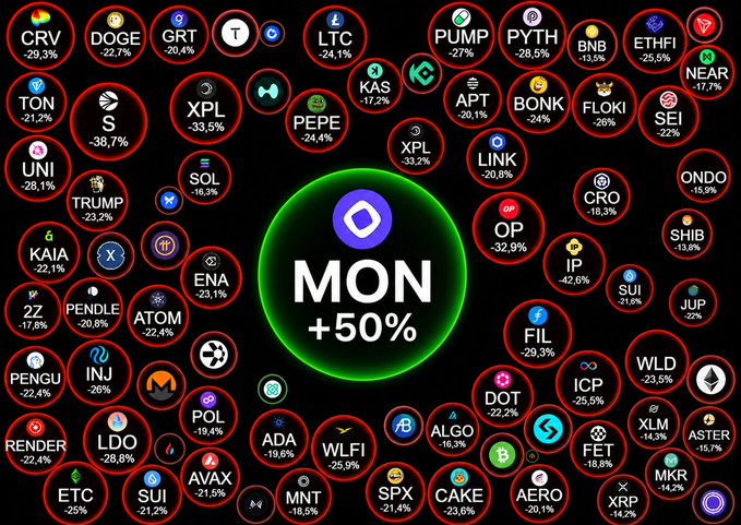 A cryptocurrency market visualization showing numerous red circles with declining token prices (CRV, DOGE, PUMP, PYTH, SOL, etc.) while a large central green circle highlights MON at +50%.