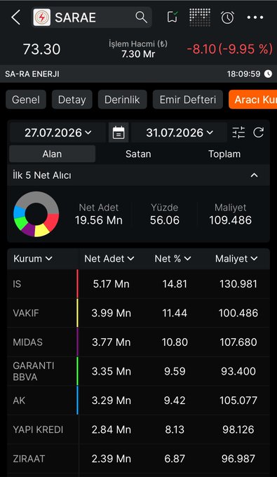 A mobile stock trading screenshot displays SARAE (SA-RA ENERJİ) trading at ₺73.30, down 9.95%, with trading volume of 7.30 million liras, showing the top 5 net buyers led by İS (5.17M, 14.81%), VAKIF (3.99M, 11.44%), and MIDAS (3.77M, 10.80%), which appears to contradict the post's claim that institutional lots from Citibank and funds were heavily sold.