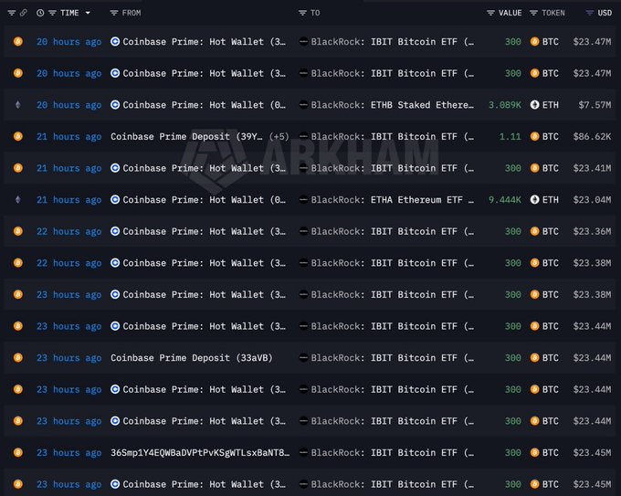 A cryptocurrency transaction tracker shows a series of transfers from Coinbase Prime Hot Wallets and Coinbase Prime Deposits to BlackRock's IBIT Bitcoin ETF and ETHA Ethereum ETF, with recent transactions including 300 BTC ($23.47M) sent to IBIT and 9.444K ETH ($23.04M) sent to ETHA within the past 20-23 hours. The pattern of large institutional inflows into BlackRock's ETFs supports the "BULLISH" sentiment, as significant capital moving into Bitcoin and Ethereum ETFs signals strong institutional demand and positive market momentum.