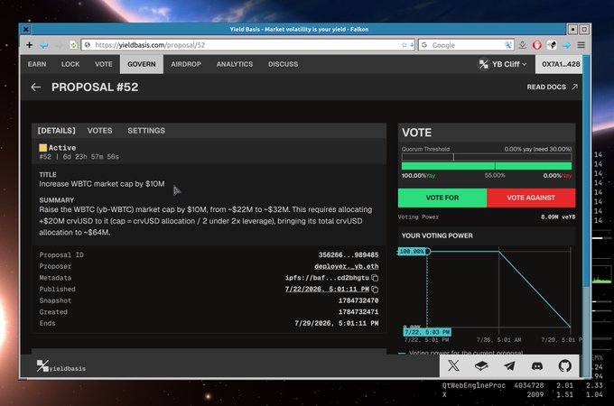 A screenshot of Yield Basis governance Proposal #52, titled "Increase WBTC market cap by $10M," shows an active vote with 100% "For" support and quorum at 55%, where users are prompted to vote for or against raising the yb-WBTC market cap from ~$22M to ~$32M. The interface aligns with the post's call for veYB holders to vote in favor of expanding WBTC capacity via proposal #52.