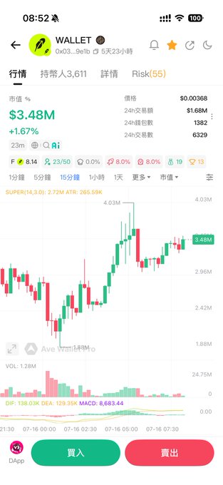 A trading app screenshot shows the $WALLET token priced at $0.00368 with a market cap of $3.48M (+1.67%), displaying a candlestick chart of its recent sideways movement around the $3.48M range, which visually illustrates the poster's frustration about the token hovering near the "third floor" after washing back down from $4M.