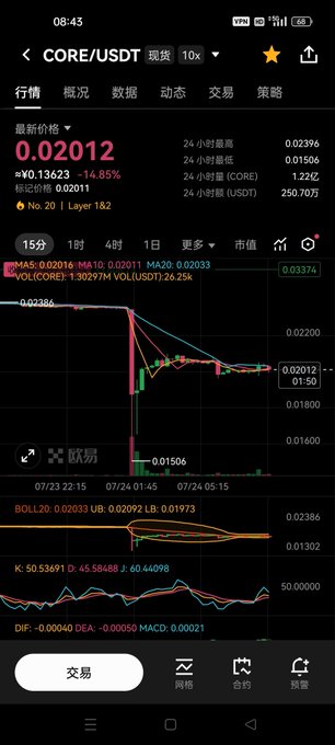 A cryptocurrency trading chart for 'CORE/USDT' showing a current price of 0.02012 with a significant downward trend and various technical indicators.