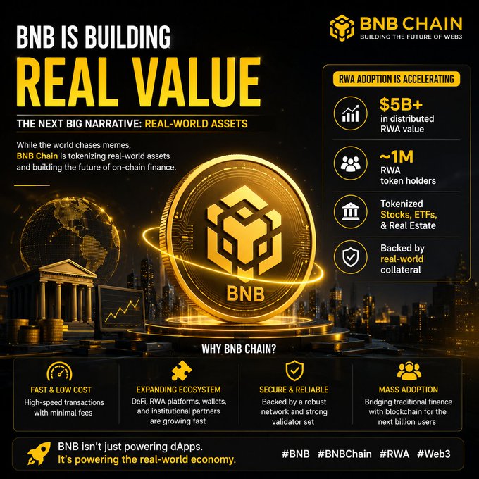 A promotional graphic for BNB Chain titled "BNB IS BUILDING REAL VALUE," highlighting its role in tokenizing real-world assets with key stats including "$5B+ in distributed RWA value" and "~1M RWA token holders." The image visually represents BNB's expansion into traditional finance through tokenized stocks, ETFs, and real estate, reinforcing the post's message about BNB becoming the backbone of on-chain finance rather than just a speculative token.