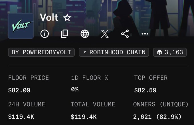 Updated Volt NFT collection page on Robinhood Chain showing a floor price of $82.09, top offer of $82.59, and 24H volume of $119.4K.