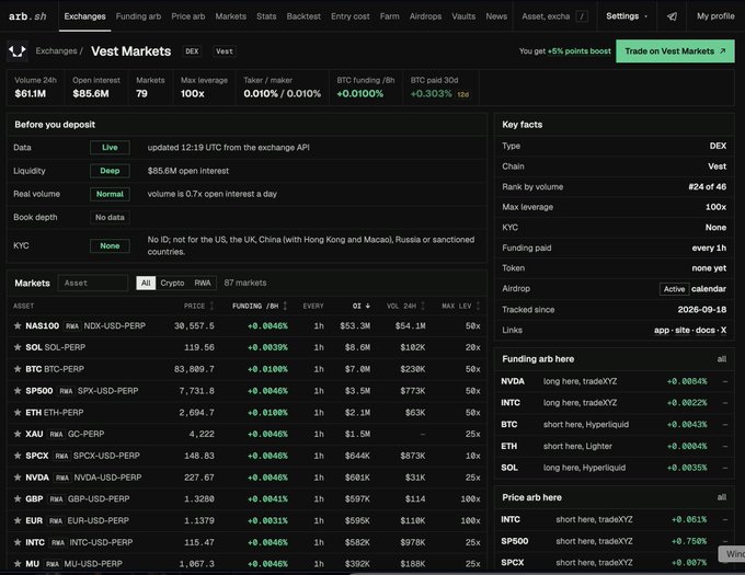 A screenshot of the arbs.sh website displaying Vest Markets exchange data, showing markets like NAS100, SOL-PERP, and BTC BTC-PERP with funding rates and price information.