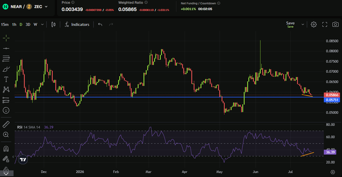 A 4-hour candlestick chart of NEAR/ZEC shows the pair trading at 0.003439, with the price declining from peaks near 0.08500 down to test support around 0.05784 (highlighted in blue), while the RSI(14) at 36.39 displays a hidden bullish divergence—price making lower lows while RSI forms higher lows—aligning with the post's observation of bullish divergence against ZEC.