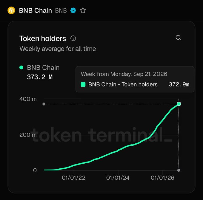 A Token Terminal chart showing BNB Chain weekly average token holders growing to 373.2M, with 372.9m for the week of Monday, Sep 21, 2026.