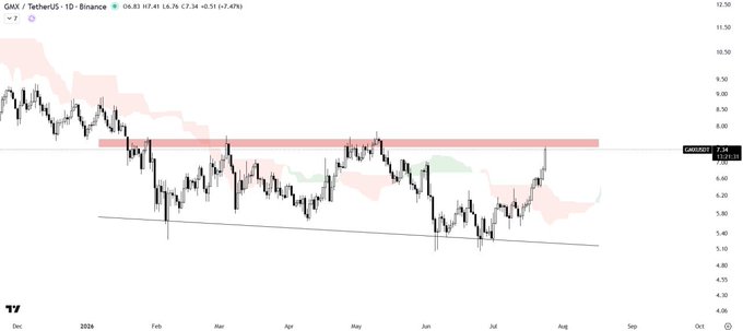 A daily TradingView chart of GMX/USDT on Binance shows the price at $7.07 (+2.47%), testing a highlighted red supply zone around $7.40–7.60 after bouncing off a rising trendline, directly visualizing the post's key setup of a potential breakout or rejection at this critical resistance level.