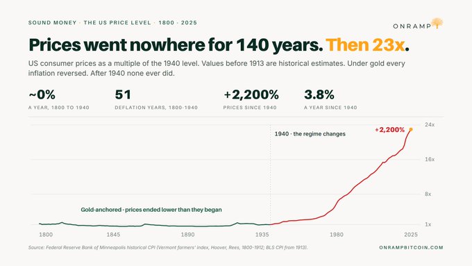 An infographic titled 'Prices went nowhere for 140 years. Then 23x.' by ONRAMP showing US consumer prices from 1800-2025, highlighting 51 deflation years (1800-1940) followed by +2,200% price increases since 1940.
