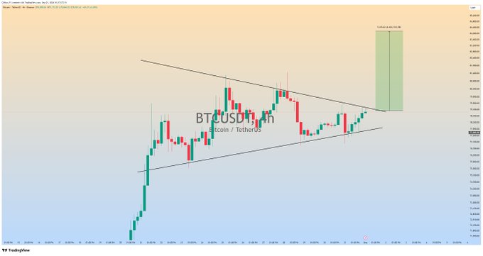 A TradingView 4h chart of BTCUSDT shows Bitcoin consolidating within a bullish pennant pattern between converging trendlines, with a green projection zone marked "1,442.22 (6.93%) 84K" indicating a potential upside target toward $84K.