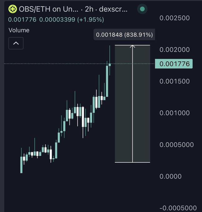 This Dexscreener chart shows a significant upward trend for OBS/ETH, reaching a price of 0.001776 with a volume spike of 838.91%. The post claims this represents a huge win for their community.