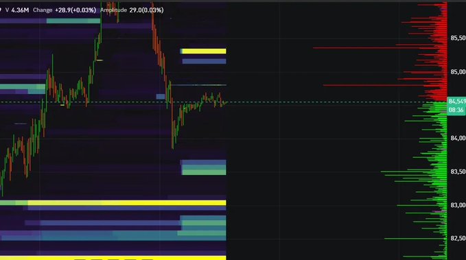 A financial trading chart showing a stock price of 4.36M with a change of +28.9 (+6.03%) and amplitude of 29.0 (6.03%), featuring candlestick patterns, horizontal volume profile bars, and a vertical volume histogram on the right side.