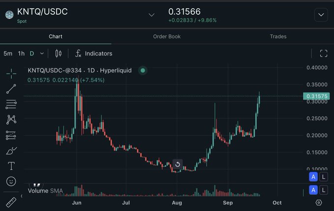 A cryptocurrency trading chart for KNTQ/USDC on Hyperliquid showing a 1D candle chart with a current price of 0.31566, up +9.86%, displaying a price recovery from lows around 0.10 to highs near 0.40 over the June to October period.