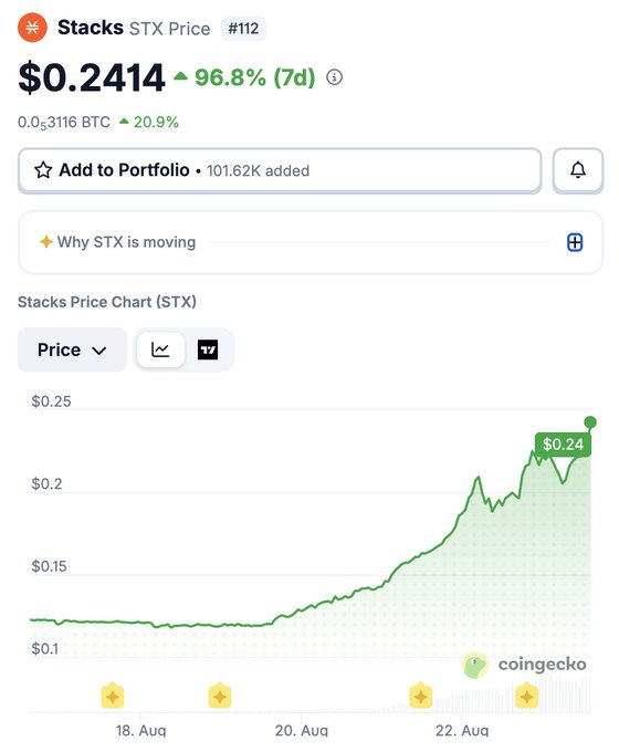 CoinGecko price chart for Stacks (STX) showing $0.2414, up 96.8% over 7 days, with a rising green line graph between August 18 and 22.