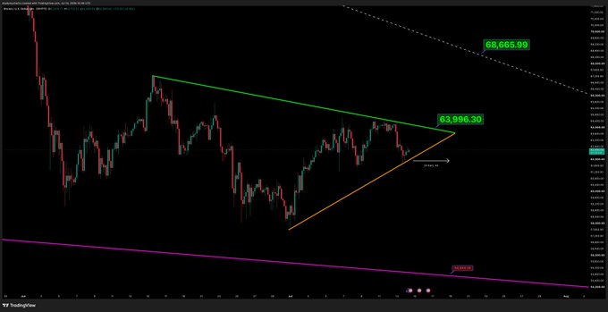 A Bitcoin price chart displaying a descending triangle pattern with key resistance levels marked at $63,996.30 and a target of $68,665.93, visually supporting the post's claim that breaking $64k could pull BTC toward $68k as a price magnet.