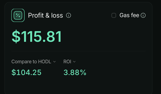 A dark-themed financial dashboard widget displaying a profit of "$115.81" compared to HODL at "$104.25" with an ROI of "3.88%".