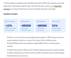 The image is a Ripple blog post reporting headline numbers showing that over $2.5B has traded through RLUSD pairs, RLUSD now represents 12% of all XRP on-chain trades (up from under 1% in 2025), and 51% of RLUSD's total supply sits on the XRP Ledger—visually reinforcing the post's argument that RLUSD is driving, rather than replacing, XRP usage.