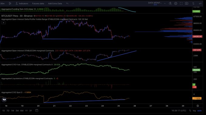 A TradingView chart of BTCUSDT perpetual futures on Binance shows price around $64,150 after a -2.08% decline, with aggregated open interest delta for stablecoin-margined contracts rising to 237,074 (suggesting short buildup), liquidations of 237.07K, and aggregated CVD spot reading -1.58K versus a CVD perpetual of 28.03K—visually confirming the post's observation that spot selling pressure is relatively muted compared to the derivatives activity during the dip.