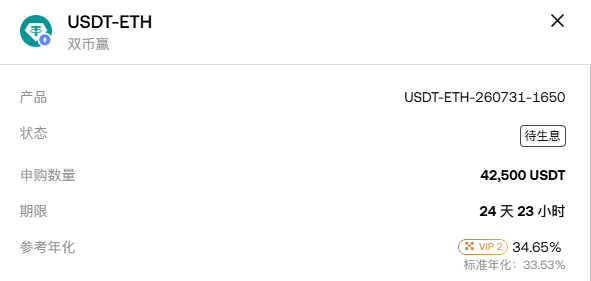 The image shows an OKX dual-currency investment order for USDT-ETH (product USDT-ETH-260731-1650) with 42,500 USDT pending, a 24-day 23-hour term, and a 34.65% VIP2 annualized return—matching the user's low-buy ETH bet and confirming the trade they've just placed.