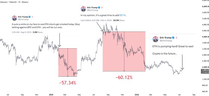 A price chart of Ethereum (ETH/USDT) from Binance spanning mid-2024 to 2026 overlays three Eric Trump tweets, with red-shaded zones highlighting the steep declines that followed each of his bullish ETH calls—including a -57.34% drop after his February 2025 post and a -60.12% drop after his September 2025 "great time to add $ETH" tweet—visually reinforcing the post's claim that every time Eric Trump has turned bullish on Ethereum, the price has crashed.