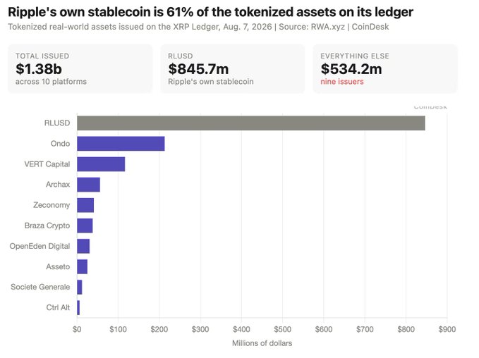 The image shows a bar chart titled "Ripple's own stablecoin is 61% of the tokenized assets on its ledger," displaying that RLUSD ($845.7m) dominates the XRP Ledger's $1.38 billion in tokenized real-world assets across 10 platforms, with Ondo and VERT Capital as distant second and third. This relates to the post by illustrating the concentration of tokenized finance on the XRP Ledger that upcoming upgrades like Confidential Transfers aim to enhance for institutional use.