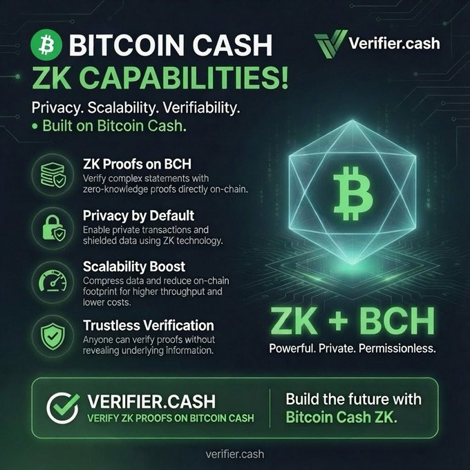 Promotional graphic for Verifier.cash advertising "BITCOIN CASH ZK CAPABILITIES!" highlighting features like ZK Proofs on BCH, Privacy by Default, Scalability Boost, and Trustless Verification.