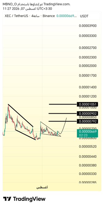 TradingView chart of XEC/USDT on Binance showing a descending channel pattern with breakout targets at 0.00000851, 0.00000902, and 0.00001051, aligning with the post's claim of an emerging upward trend pending sufficient liquidity.