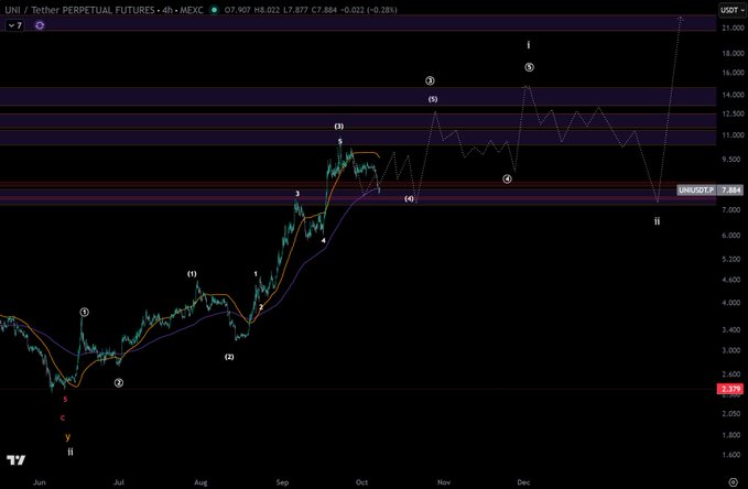 A TradingView 4-hour chart for UNI/Tether PERPETUAL FUTURES on MEXC, showing price action rising from around $2.59 to $7.88 and a projected dotted forecast line toward $21,000.