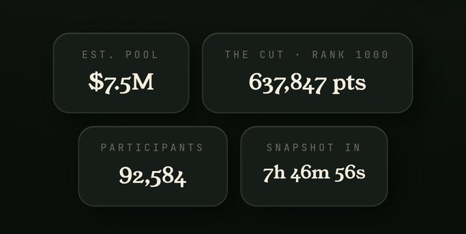 A dashboard displaying a $7.5M estimated pool, a rank-1000 cutoff at 637,847 points, 92,584 participants, and a snapshot countdown of 7h 46m 56s — illustrating the stats behind the airdrop, where the top 1,000 would split $3.75M for roughly $3,750 each.