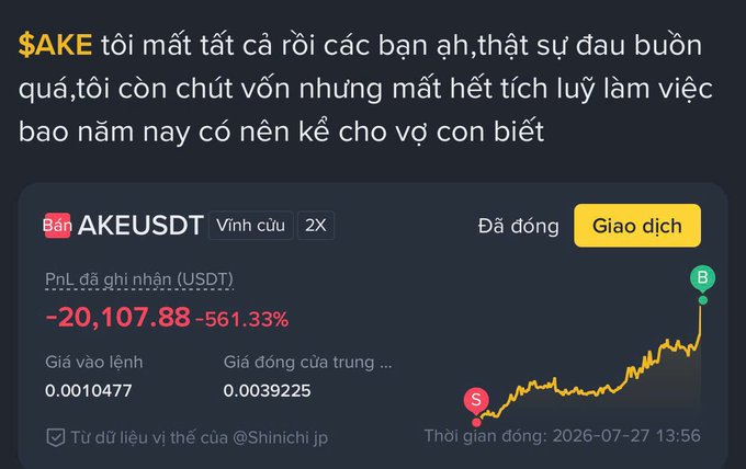 A Vietnamese social media post lamenting losses, showing a trading interface for AKEUSDT with a PnL of -20,107.88 USDT (-561.33%) on a Binance perpetual contract chart.