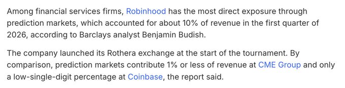 The focus should be on the key points related to Robinhood exchange between Rothera and Barclays Bank, considering it's a relevant part of this particular image description. It seems that Robinhood has made a deal with Barclays Bank, which contributes approximately 1% to Robinhood's revenue at CME Group. The main aspect of the image is not directly related to the post or its context but rather serves as an interesting detail about the financial services industry and their collaboration in predicting the outcome of events like the World Cup.