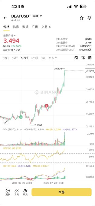 A Binance mobile app screenshot shows the BEAT/USDT perpetual futures trading chart at a price of 3.494 (+27.52%), with the price having risen sharply from 2.1860 to a 24-hour high of 3.543, illustrating the strong upward momentum of $BEAT that the author referenced when discussing switching from Binance to OKX.