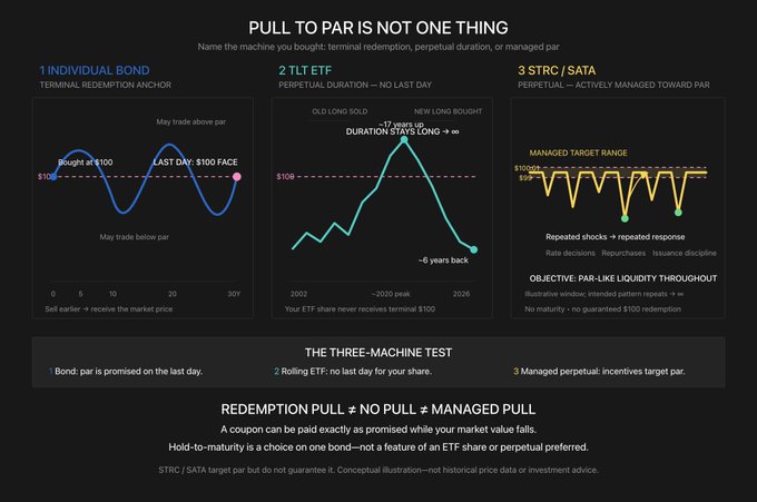 An infographic titled "PULL TO PAR IS NOT ONE THING" comparing "1 INDIVIDUAL BOND", "2 TLT ETF", and "3 STRC / SATA", highlighting that hold-to-maturity is a bond feature, not perpetual preferred.